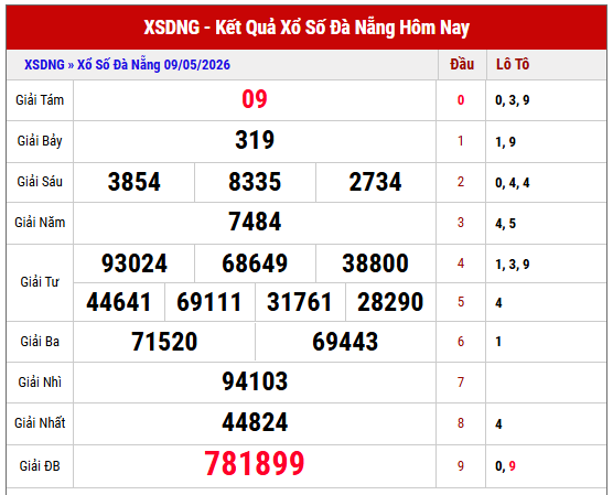 Tham khảo KQXS Đà Nẵng kỳ trước miễn phí