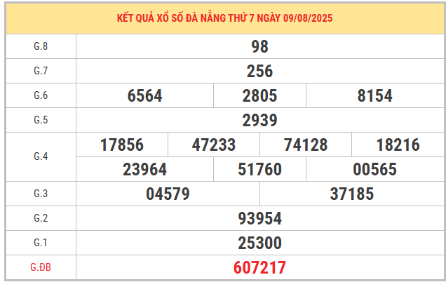 Xem lại KQXS Đà Nẵng kỳ trước ngày 9/8/2025 miễn phí