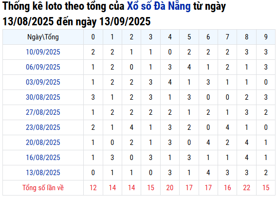 Thống kê loto theo tổng xổ số Đà Nẵng ngày 13/9/2025
