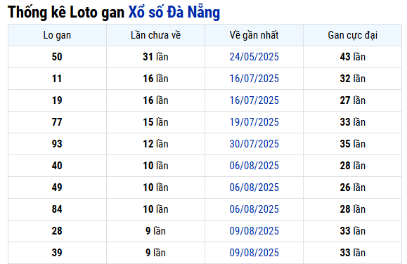 Thống kê lô gan XSDNG ngày 13/9/2025 chuẩn xác