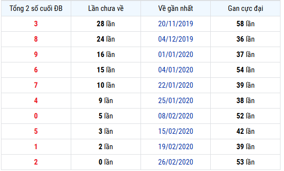 Thống kê tổng 2 số cuối xổ số Đà Nẵng 14/1/2026 lâu chưa về