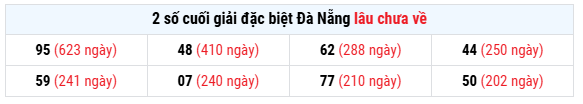Thống kê giải đặc biệt xổ số Đà Nẵng 14/2/2026 lâu chưa về hôm nay miễn phí