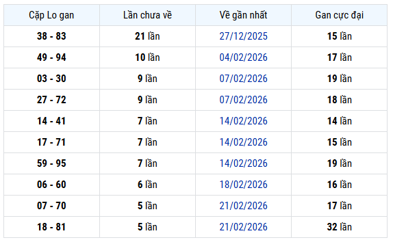 Thống kê cặp lô gan xổ số Đà Nẵng 14/3/2026 hôm nay miễn phí
