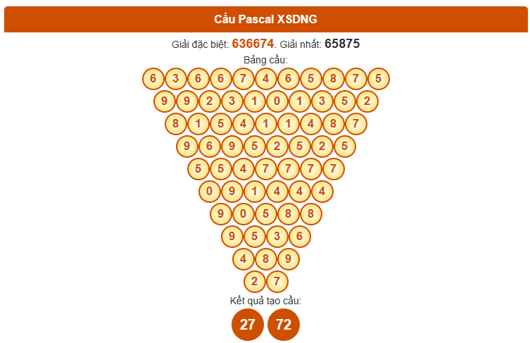 Dự đoán XS Đà Nẵng theo Pascale ngày 15/10/2025 thứ 4 hôm nay