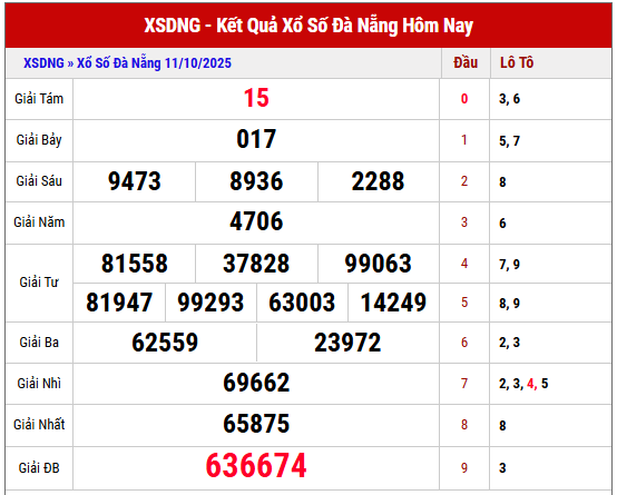 Xem lại kết quả XS Đà Nẵng kỳ trước ngày 11/10/2025 chi tiết