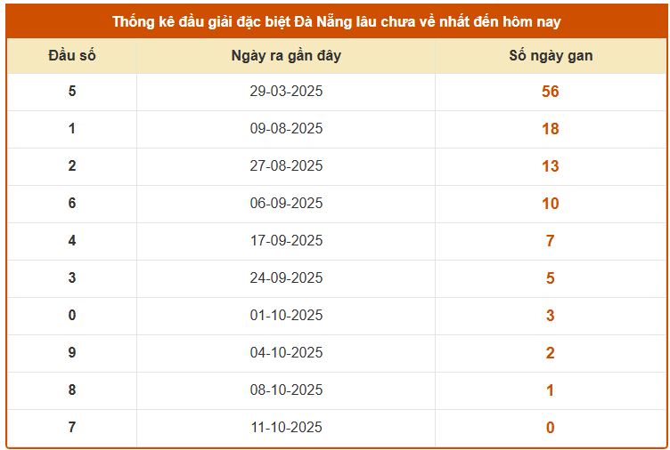 Thống kê đầu giải đặc biệt XSDNG ngày 15/10/2025 lâu chưa về