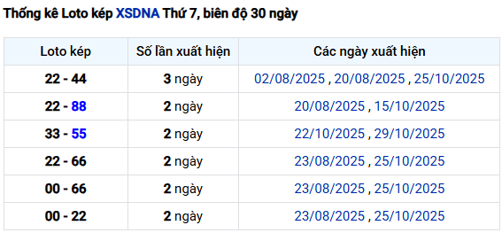 Thống kê lô kép XS Đà Nẵng ngày 15/11/2025 thứ 7