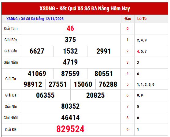 Tham khảo KQXS Đà Nẵng kỳ trước ngày 8/11/2025 chi tiết