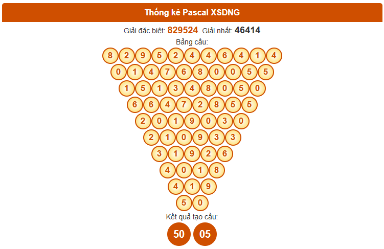 Dự đoán XS Đà Nẵng theo Pascale ngày 15/11/2025 thứ 7 hôm nay