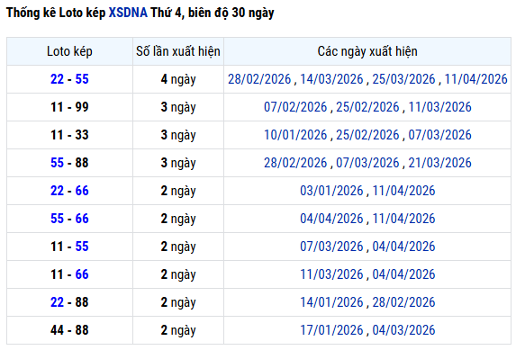 Thống kê lô kép XSDNG ngày 15/4/2026 thứ 4 lâu chưa về