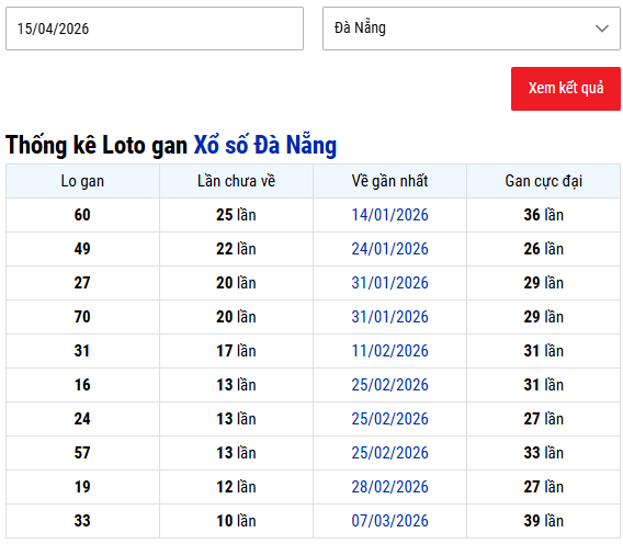 Thống kê lô gan xổ số Đà Nẵng 15/4/2026 hôm nay miễn phí