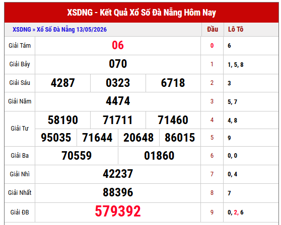 Tham khảo KQXS Đà Nẵng kỳ trước miễn phí