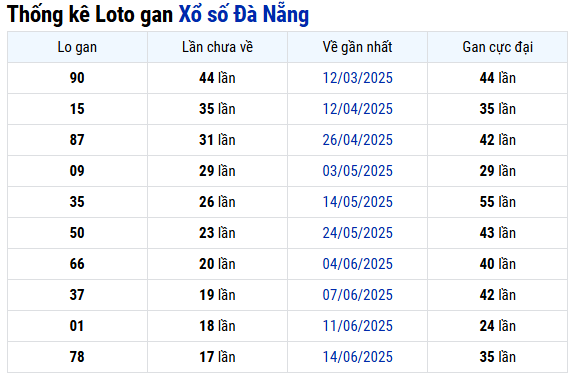 Thống kê lô gan XS Đà Nẵng ngày 16/8/2025 
