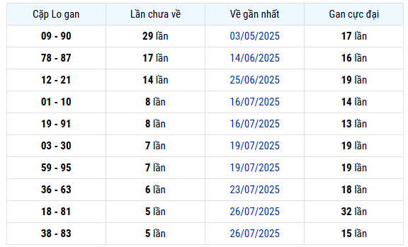 Thống kê cặp lô gan xổ số  Đà Nẵng 16/8 chuẩn xác 