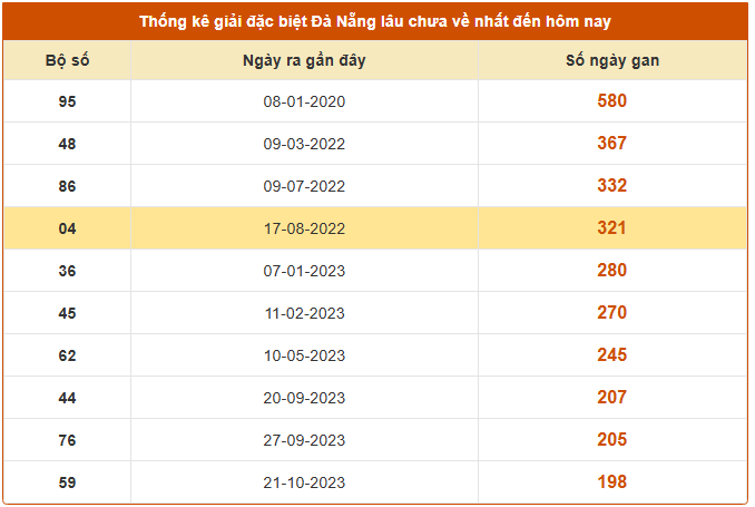 Thống kê giải đặc biệt xổ số Đà Nẵng lâu chưa về ngày 17/9/2025