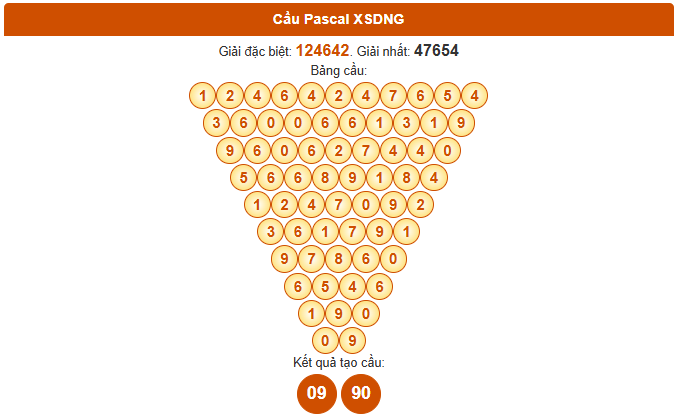 Dự đoán XS Đà Nẵng theo Pascale ngày 17/9/2025 thứ 4 hôm nay