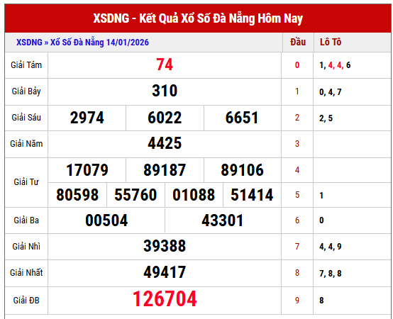 Phân tích KQXS Đà Nẵng kỳ trước miễn phí