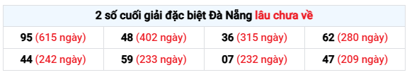 Thống kê 2 số cuối giải đặc biệt XSDNG ngày 17/1/2026 thứ 7 lâu chưa về