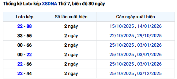 Thống kê lô kép xổ số Đà Nẵng 17/1/2026 miễn phí