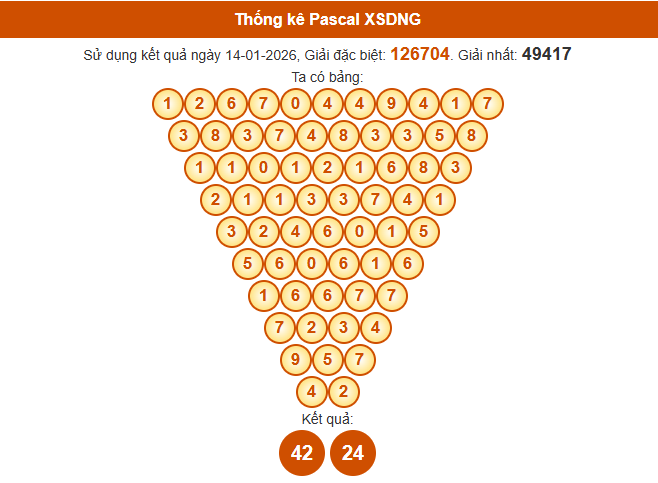 Soi cầu Đà Nẵng 888 ngày 17 tháng 1 năm 2026 theo cầu Pascale chính xác nhất