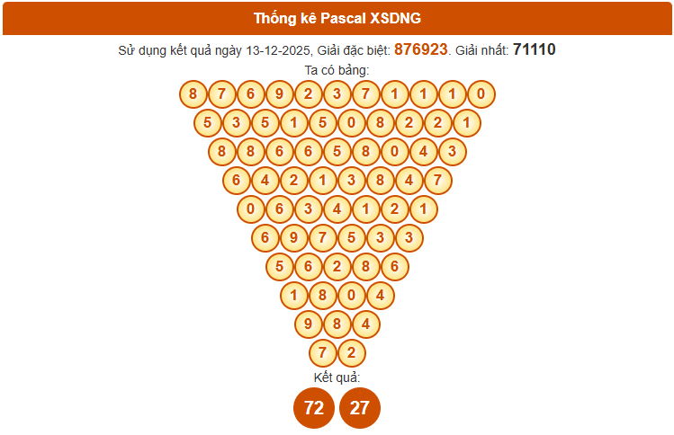 Dự đoán XS Đà Nẵng 17/12 theo Pascale chính xác nhất