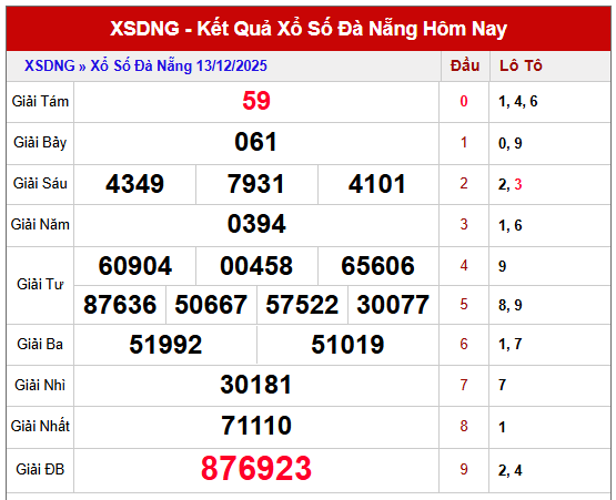 Phân tích KQXS Đà Nẵng kỳ trước ngày 13/12/2025 miễn phí