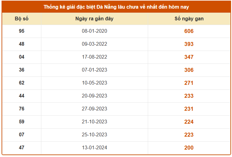 Thống kê giải đặc biệt XSDNG lâu chưa về tính đến ngày 17/12/2025 thứ 4