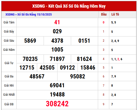 Tham khảo KQXS Đà Nẵng kỳ trước ngày 15/10/2025 chi tiết