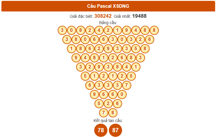 Dự đoán XS Đà Nẵng theo Pascale ngày 18/10/2025 thứ 7 hôm nay