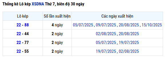Thống kê lô kép XSDNG ngày 18/10/2025 siêu chuẩn