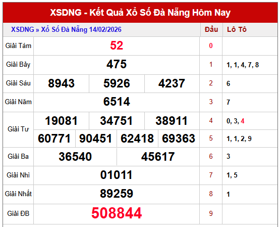 Phân tích KQXS Đà Nẵng kỳ trước miễn phí