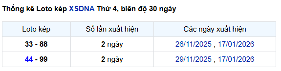 Thống kê lô kép XSDNG ngày 18/2/2026 thứ 7 hôm nay