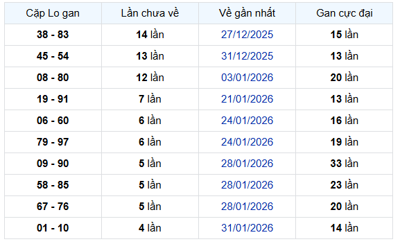 Thống kê giải đặc biệt xổ số Đà Nẵng 18/2/2026 lâu chưa về hôm nay miễn phí