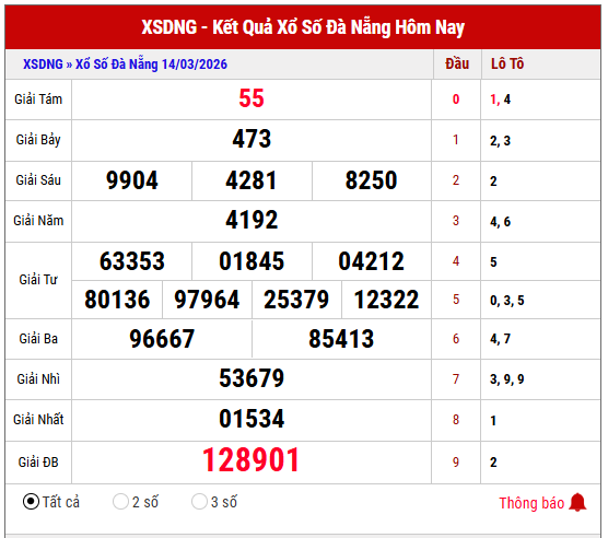 Tham khảo KQXS Đà Nẵng kỳ trước miễn phí