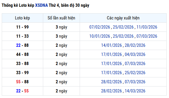 Thống kê lô kép XSDNG ngày 18/3/2026 thứ 4 hôm nay