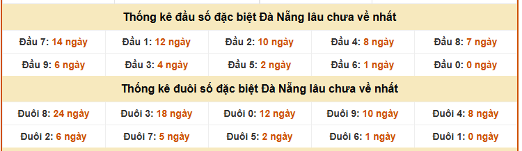 Thống kê đầu đuôi GDB xổ số Đà Nẵng 18/3/2026 hôm nay lâu chưa về miễn phí