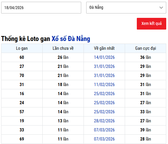 Thống kê lô gan XSDNG ngày 18/4/2026 thứ 7 lâu chưa về