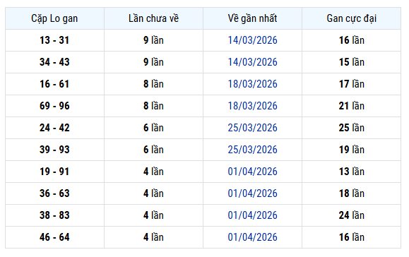 Thống kê cặp lô gan xổ số Đà Nẵng 18/4/2026 hôm nay miễn phí