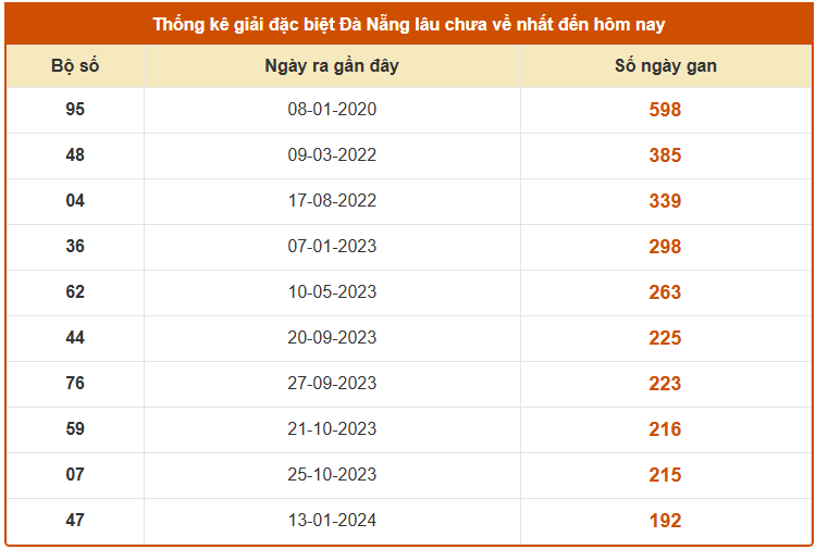 Thống kê giải đặc biệt XS Đà Nẵng lâu chưa về ngày 19/11/2025 thứ 4