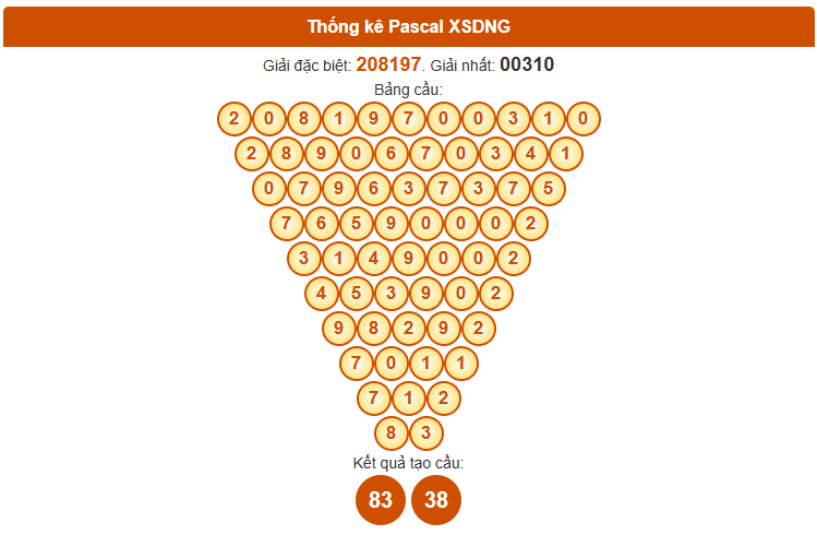 Dự đoán XS Đà Nẵng theo Pascale ngày 19/11/2025 thứ 4 hôm nay