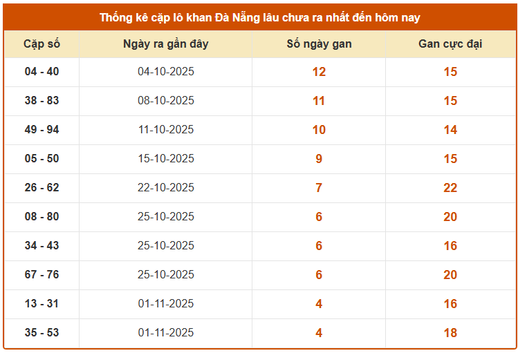 Thống kê cặp lô khan XSDNG lâu chưa về tính đến ngày 19/11/2025
