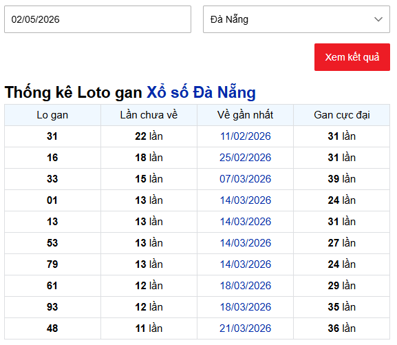 Thống kê lô gan XSDNG ngày 2/5/2026 thứ 7 chính xác