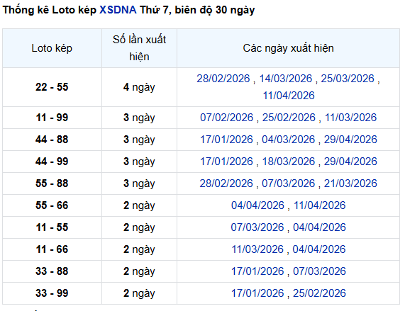 Thống kê lô kép XS Đà Nẵng tính đến ngày 2/5/2026 miễn phí