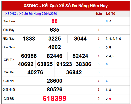 Tham khảo KQXS Đà Nẵng kỳ trước miễn phí