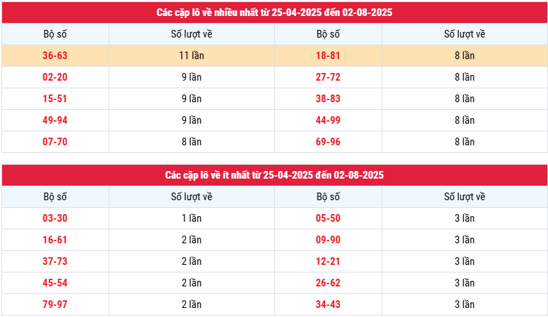 Thống kê tần suất cặp loto xổ số Đà Nẵng ngày 2/8/2025