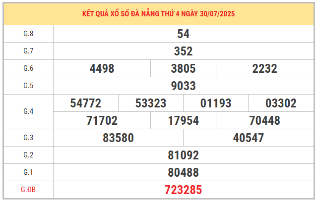 Xem lại kết quả xổ số Đà Nẵng ngày 30/7/2025 miễn phí