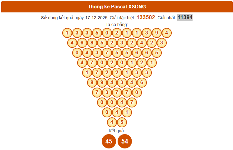 Dự đoán XS Đà Nẵng ngày 20/12 theo Pascale chính xác nhất