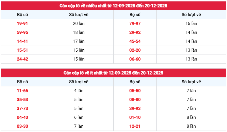 Thống kê tần suất cặp loto xổ số Đà Nẵng 20/12/2025 hôm nay