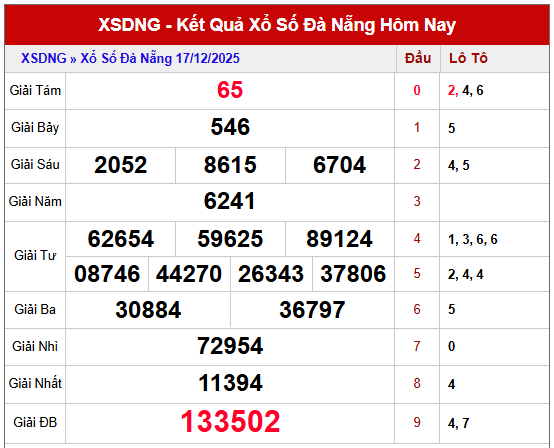 Phân tích KQXS Đà Nẵng kỳ trước ngày 17/12/2025 miễn phí