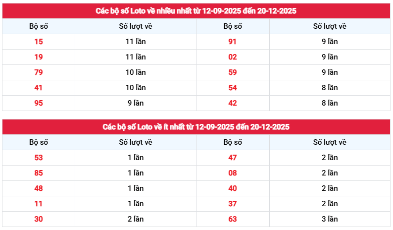 Thống kê tần suất loto XSDNG ngày 20/12/2025 thứ 7 chuẩn xác